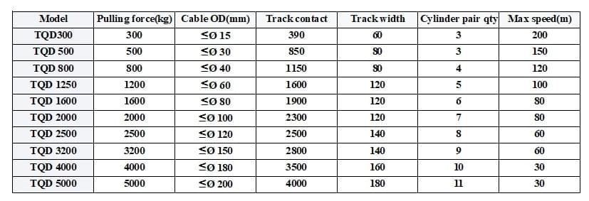 Technical sheet of Cable Wire Pneumatic Crawler Traction Machine Technical sheet of Cable Wire Pneumatic Crawler Traction Machine