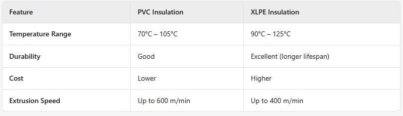 PVC vs. XLPE Extrusion: Which is Better? PVC vs. XLPE Extrusion: Which is Better?