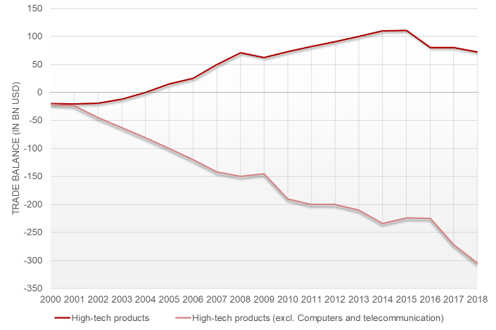Trade balance China Trade balance China