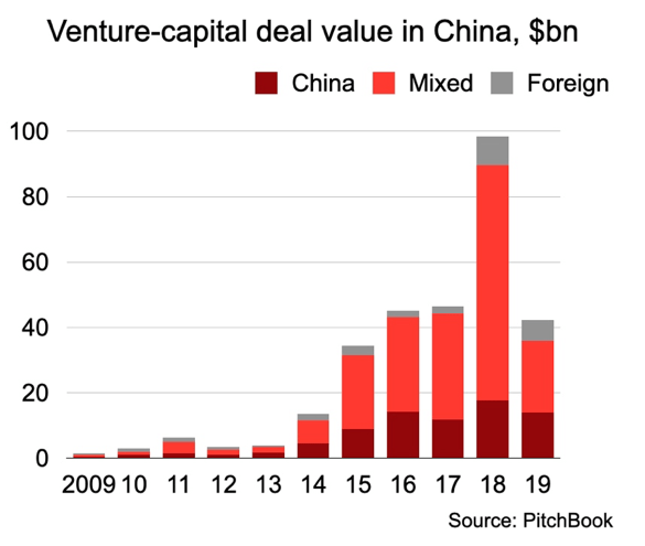 Venture capital deals in China Venture capital deals in China