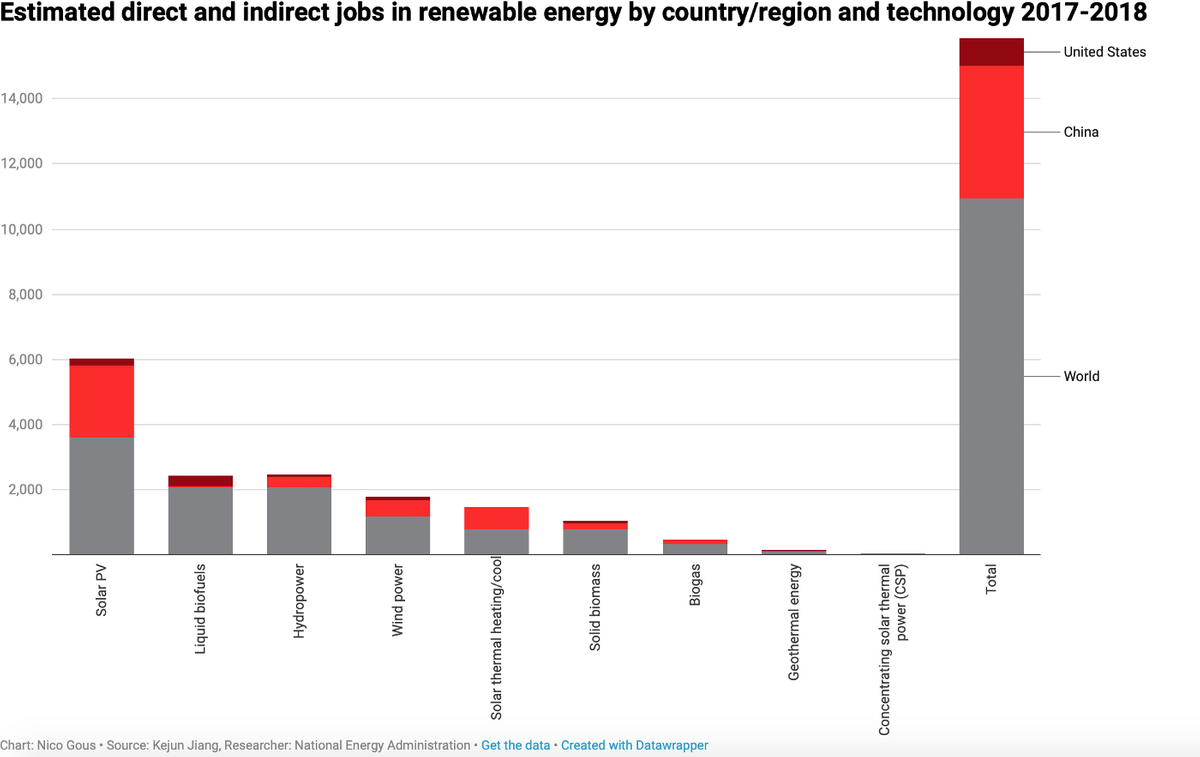 Estimated direct and indirect jobs in renewable energy by country/region and technology Estimated direct and indirect jobs in renewable energy by country/region and technology