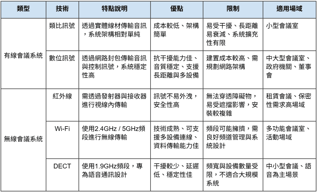 有線與無線會議系統比較表 有線與無線會議系統比較表