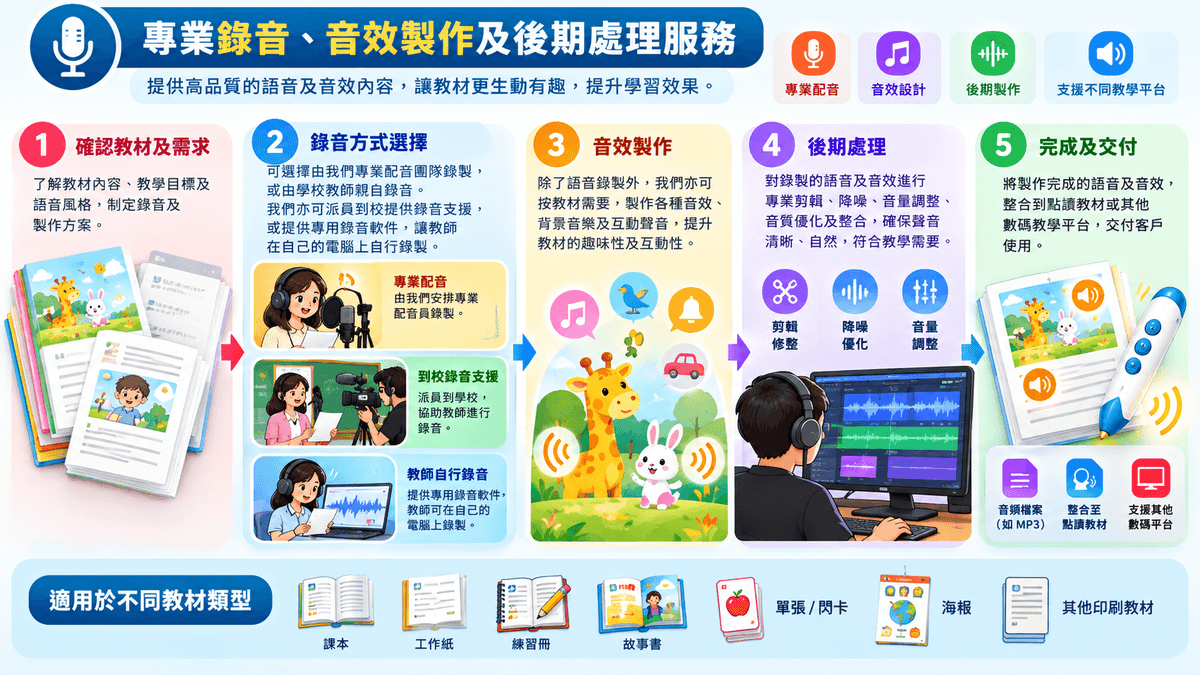 專業錄音、音效製作及後期處理服務