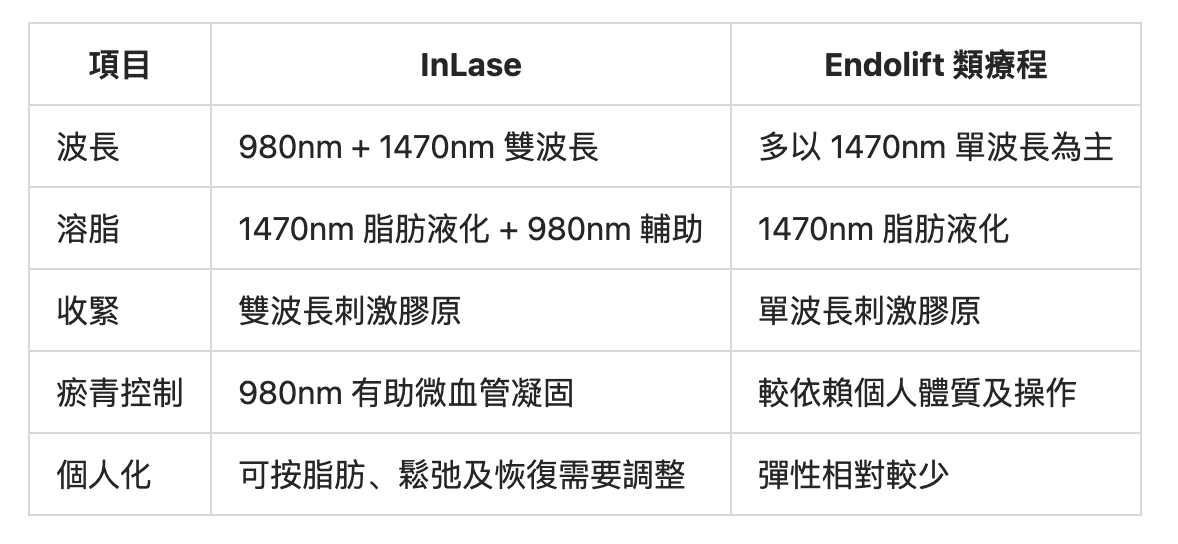 Inlase Endolift 對比 Inlase Endolift 對比
