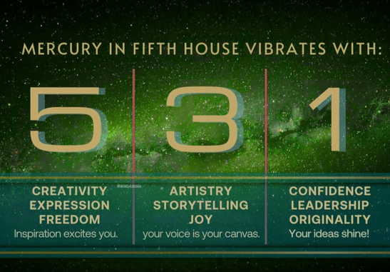 Mercury in the Fifth House astrology graphic showing creative communication, storytelling, joy, and expressive intelligence aligned with numerology numbers 5, 3, and 1 representing creativity, artistry, and leadership. Mercury in the Fifth House astrology graphic showing creative communication, storytelling, joy, and expressive intelligence aligned with numerology numbers 5, 3, and 1 representing creativity, artistry, and leadership.