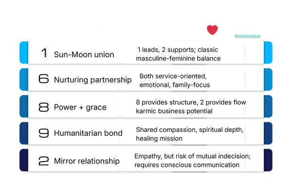 Numerology 2 compatibility chart showing best matches numbers 1 6 8 9 and challenging matches 4 5 7 for relationship compatibility Numerology 2 compatibility chart showing best matches numbers 1 6 8 9 and challenging matches 4 5 7 for relationship compatibility