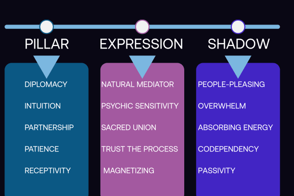 Numerology 2 five pillars diagram showing diplomacy intuition partnership patience receptivity with shadow aspects for life path number 2 meaning Numerology 2 five pillars diagram showing diplomacy intuition partnership patience receptivity with shadow aspects for life path number 2 meaning