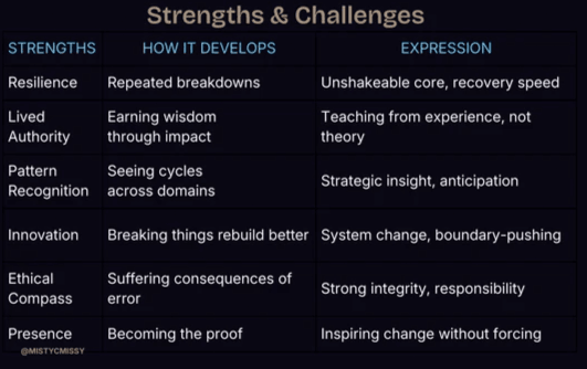 Table comparing strengths resilience lived authority pattern recognition innovation ethics and challenges burnout perfectionism responsibility arrogance restlessness of Human Design 6/3 Role Model Martyr Profile Table comparing strengths resilience lived authority pattern recognition innovation ethics and challenges burnout perfectionism responsibility arrogance restlessness of Human Design 6/3 Role Model Martyr Profile