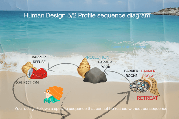 Human Design 5/2 Profile three phase rhythm diagram showing hermit retreat and refinement, heretic projection field activation, and selective engagement with invitation discernment Human Design 5/2 Profile three phase rhythm diagram showing hermit retreat and refinement, heretic projection field activation, and selective engagement with invitation discernment