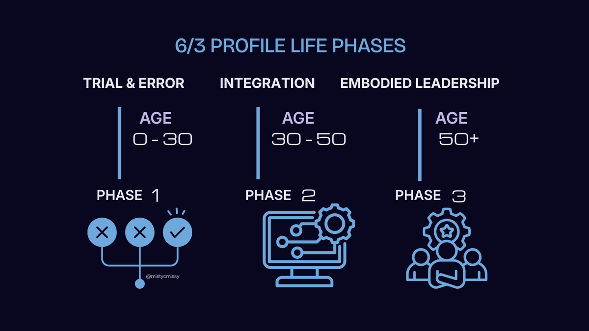 Timeline graphic of Human Design 6/3 three life phases showing Phase 1 0-30 trial and error martyr, Phase 2 30-50 integration observer on the roof, Phase 3 50+ embodied role model leadership Timeline graphic of Human Design 6/3 three life phases showing Phase 1 0-30 trial and error martyr, Phase 2 30-50 integration observer on the roof, Phase 3 50+ embodied role model leadership