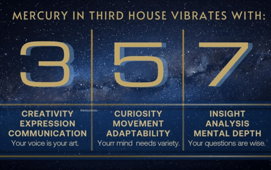 An infographic titled "Mercury in Third House Vibrates With:" set against a dark blue starry galaxy background. The image is divided into three vertical columns, each featuring a large gold number with corresponding keywords and a brief soul message: 3 – Creativity, Expression, Communication: "Your voice is your art." 5 – Curiosity, Movement, Adaptability: "Your mind needs variety." 7 – Insight, Analysis, Mental Depth: "Your questions are wise." An infographic titled "Mercury in Third House Vibrates With:" set against a dark blue starry galaxy background. The image is divided into three vertical columns, each featuring a large gold number with corresponding keywords and a brief soul message: 3 – Creativity, Expression, Communication: "Your voice is your art." 5 – Curiosity, Movement, Adaptability: "Your mind needs variety." 7 – Insight, Analysis, Mental Depth: "Your questions are wise."