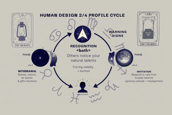 Human Design 2/4 Profile cycle diagram showing hermit withdrawal phase, natural recognition phase, and trusted invitation phase in continuous rhythm Human Design 2/4 Profile cycle diagram showing hermit withdrawal phase, natural recognition phase, and trusted invitation phase in continuous rhythm