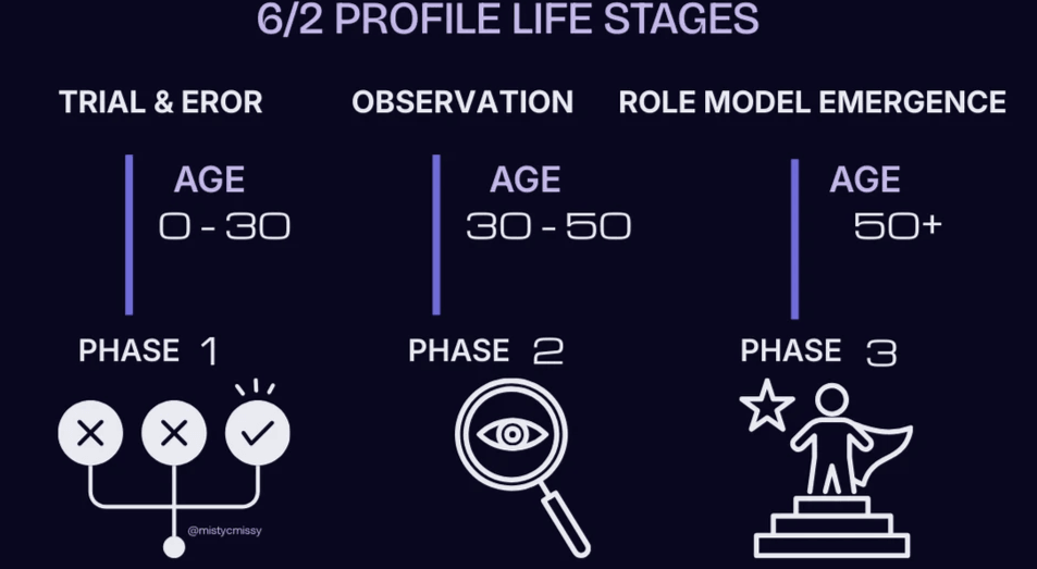 Timeline graphic of Human Design 6/2 profile three life phases Timeline graphic of Human Design 6/2 profile three life phases