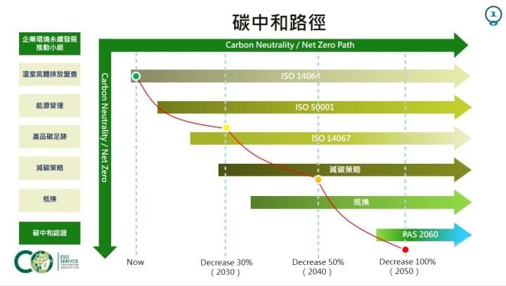ESG碳中和新知路徑 ESG碳中和新知路徑