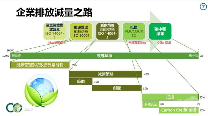 企業ESG排放減量目標 企業ESG排放減量目標