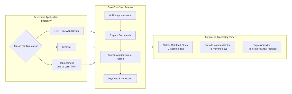 china passport application china passport application