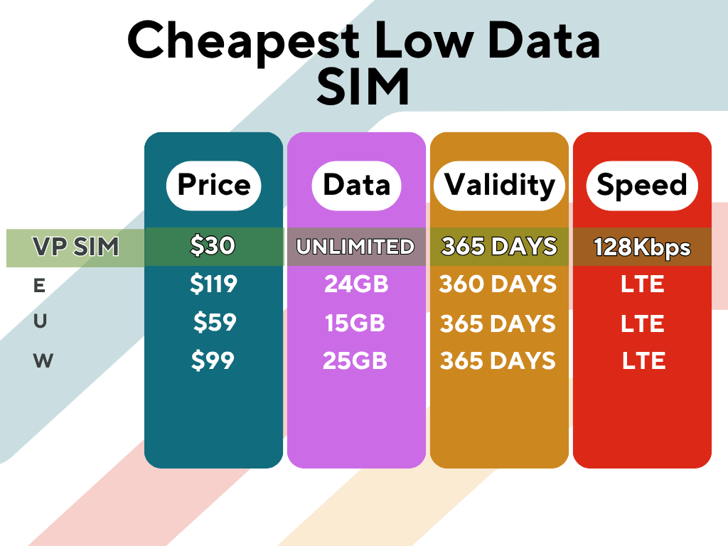 365 Days 30GB Full Speed, thereafter unlimited 128 Kbps.