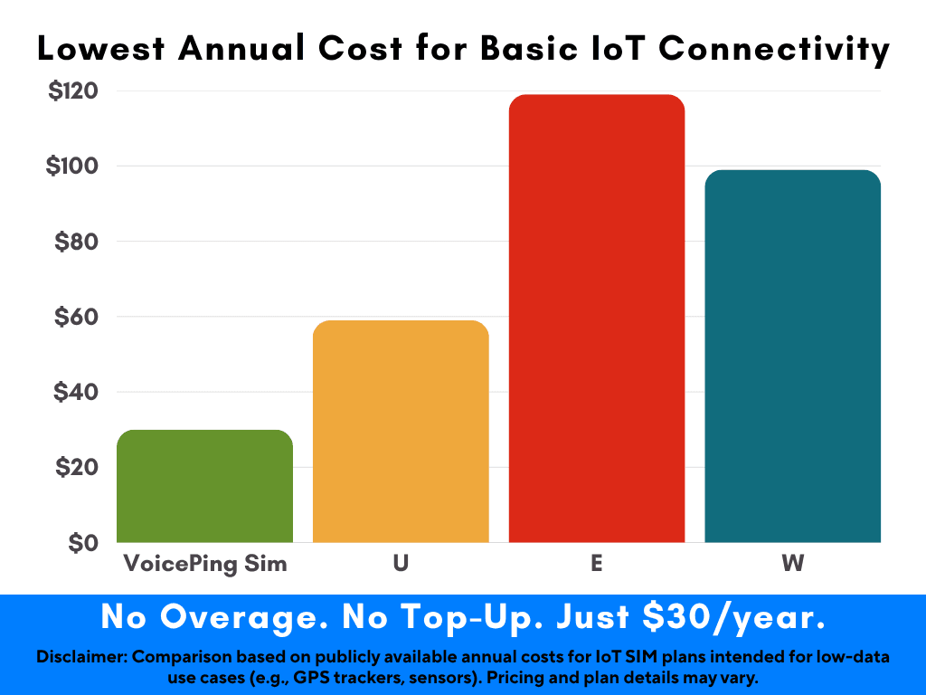 30 Days 128KBPS unlimited SIM for IoT