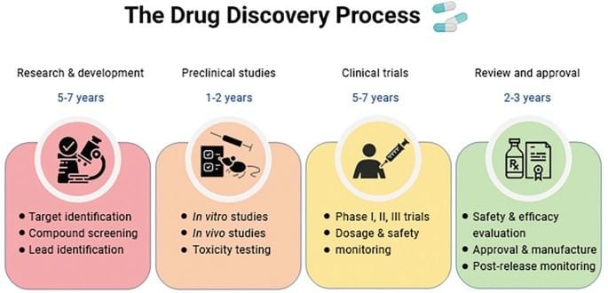 the Drug Development Process The entire process from research and development to market launch of a new drug is extremely long and rigorous, taking a total of 10 to 15 years. It mainly consists of four key stages: drug discovery, clinical trials, official approval, and post-market monitoring. Each step undergoes strict screening, and the success rate is very low. First is the drug discovery stage, which takes 5 to 6 years excluding preliminary preparation work. Researchers screen candidate drugs from tens of thousands of potentially effective substances. At the final step of this stage (preclinical research), further screening is conducted through in vitro experiments (test tube experiments) and in vivo experiments (animal experiments). On average, only 1 out of 25 selected potential substances can enter the next round of testing. Overall, only 10 out of 10,000 candidate substances are eligible for clinical trials. Next is the clinical trial stage, which takes 5 to 7 years and is carried out in three phases step by step: Phase 1 involves 20 to 100 healthy volunteers, mainly testing the safety of the drug and the appropriate dosage; Phase 2 recruits hundreds of patients with the disease, focusing on whether the drug is effective and whether it has side effects; Phase 3 is the longest, with up to thousands of patients participating to further verify the efficacy and safety. Even if a drug can enter clinical trials, less than 10% of them can successfully complete all three phases and obtain approval from official drug regulatory authorities. The drug approval stage involves experts from various fields such as doctors, chemists, and microbiologists conducting joint evaluations. The core is to determine whether the benefits of the new drug outweigh its potential risks. Only if it meets the requirements can it obtain marketing approval, but this is not the end of the process. Finally, there is post-market safety monitoring. After the drug is launched, its usage data will be continuously collected. If the regulatory authorities find problems with the drug, they will require revising the dosage, adding usage warnings; if the problems are relatively serious, they will even directly remove the drug from the market to ensure the safety of patients' medication. In simple terms, the birth of a new drug requires "layer-by-layer screening, strict testing, and full-cycle monitoring". It takes a long time and has high thresholds, and every step is to ensure the safety and effectiveness of medication. the Drug Development Process The entire process from research and development to market launch of a new drug is extremely long and rigorous, taking a total of 10 to 15 years. It mainly consists of four key stages: drug discovery, clinical trials, official approval, and post-market monitoring. Each step undergoes strict screening, and the success rate is very low. First is the drug discovery stage, which takes 5 to 6 years excluding preliminary preparation work. Researchers screen candidate drugs from tens of thousands of potentially effective substances. At the final step of this stage (preclinical research), further screening is conducted through in vitro experiments (test tube experiments) and in vivo experiments (animal experiments). On average, only 1 out of 25 selected potential substances can enter the next round of testing. Overall, only 10 out of 10,000 candidate substances are eligible for clinical trials. Next is the clinical trial stage, which takes 5 to 7 years and is carried out in three phases step by step: Phase 1 involves 20 to 100 healthy volunteers, mainly testing the safety of the drug and the appropriate dosage; Phase 2 recruits hundreds of patients with the disease, focusing on whether the drug is effective and whether it has side effects; Phase 3 is the longest, with up to thousands of patients participating to further verify the efficacy and safety. Even if a drug can enter clinical trials, less than 10% of them can successfully complete all three phases and obtain approval from official drug regulatory authorities. The drug approval stage involves experts from various fields such as doctors, chemists, and microbiologists conducting joint evaluations. The core is to determine whether the benefits of the new drug outweigh its potential risks. Only if it meets the requirements can it obtain marketing approval, but this is not the end of the process. Finally, there is post-market safety monitoring. After the drug is launched, its usage data will be continuously collected. If the regulatory authorities find problems with the drug, they will require revising the dosage, adding usage warnings; if the problems are relatively serious, they will even directly remove the drug from the market to ensure the safety of patients' medication. In simple terms, the birth of a new drug requires "layer-by-layer screening, strict testing, and full-cycle monitoring". It takes a long time and has high thresholds, and every step is to ensure the safety and effectiveness of medication.