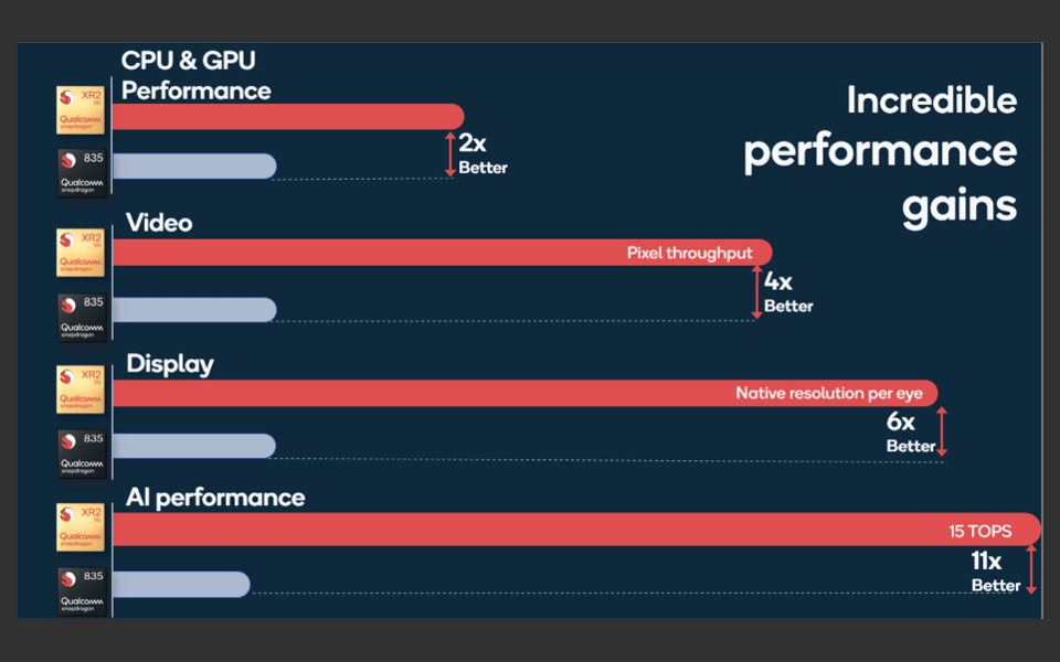 The XR2 is loaded with features that radically boost performance. QUALCOMM The XR2 is loaded with features that radically boost performance. QUALCOMM