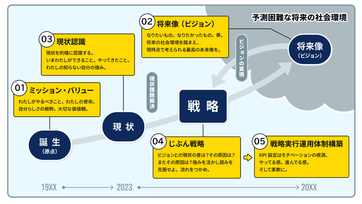 じぶん戦略フレームワーク じぶん戦略フレームワーク