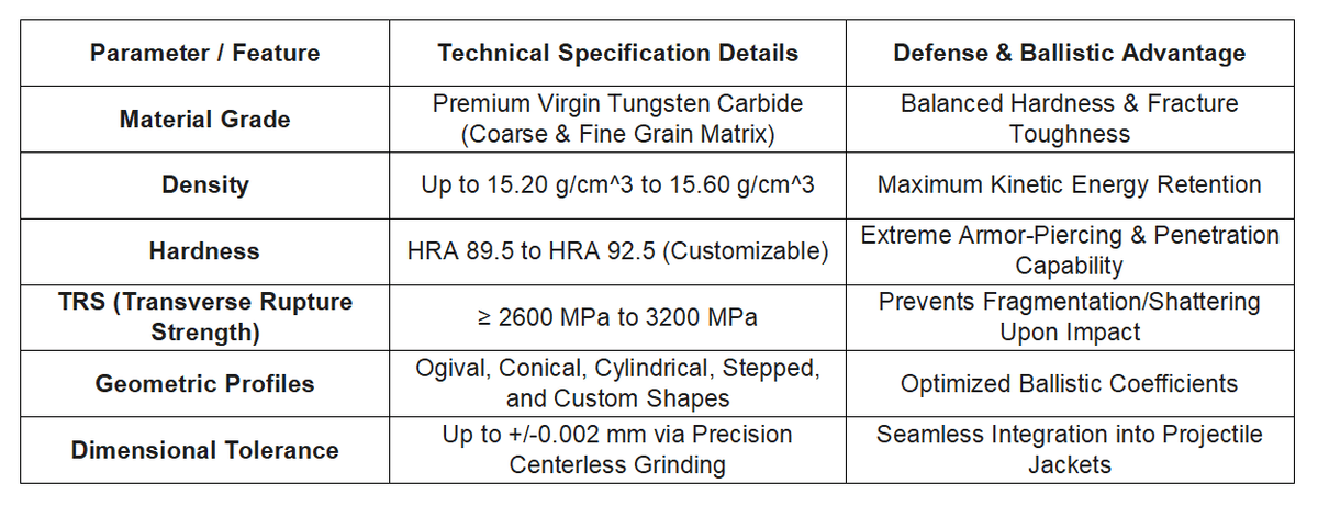 Defense-Grade Custom Tungsten Carbide Ammunition Cores | High-Density Kinetic Energy Penetrators