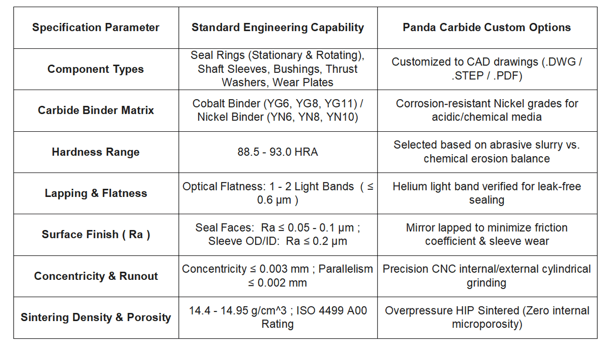 Tungsten Carbide Mechanical Seal Rings, Shaft Sleeves, Wear Components, Bushings & Thrust Washers