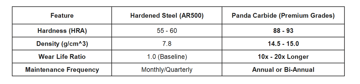 Panda Carbide | Carbide vs. Steel Performance Comparision Table Panda Carbide | Carbide vs. Steel Performance Comparision Table