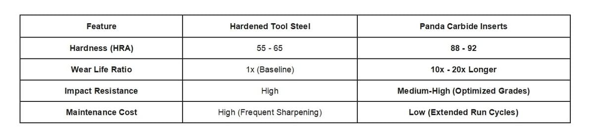 Panda Carbide | Technical Comparison: Carbide vs. Hardened Steel Panda Carbide | Technical Comparison: Carbide vs. Hardened Steel