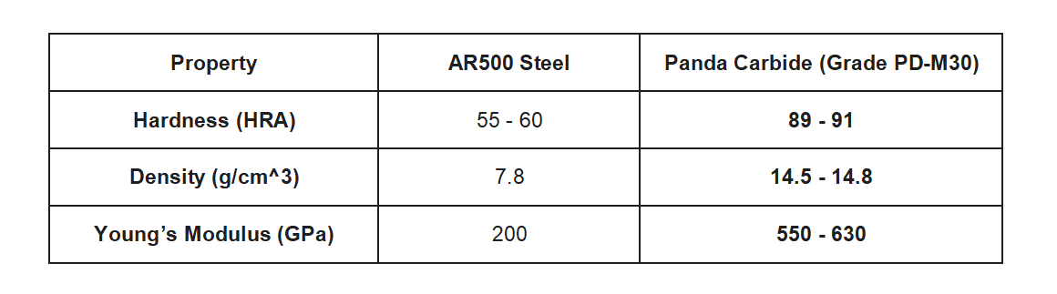 Panda Carbide | Steel vs. Cemented Tungsten Carbide Panda Carbide | Steel vs. Cemented Tungsten Carbide