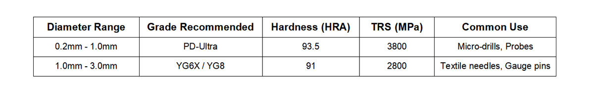 Panda Carbide | Needle Rods Carbide Grade Table Panda Carbide | Needle Rods Carbide Grade Table