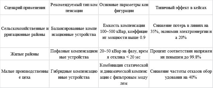 reactive power compensation reactive power compensation