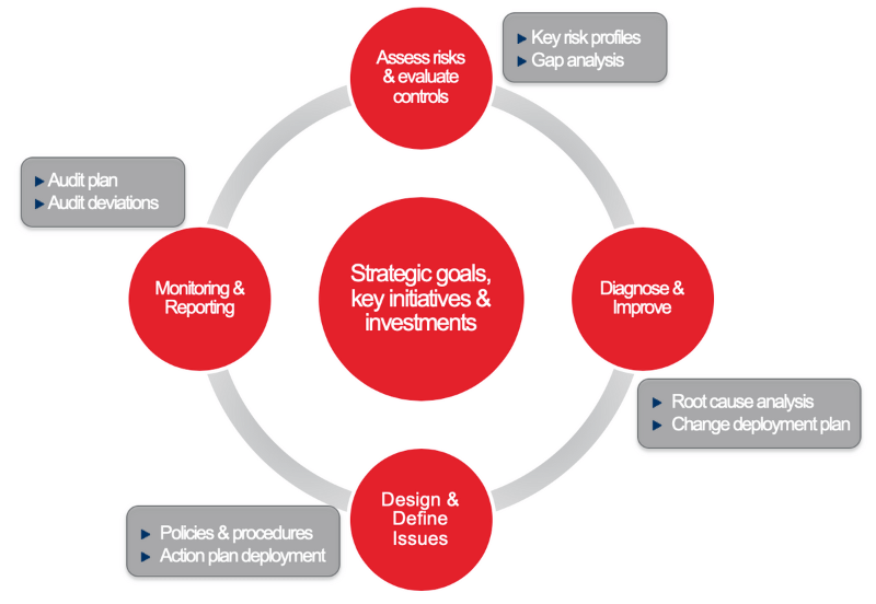 Corefin Solutions Governance, Risk & Control Corefin Solutions Governance, Risk & Control