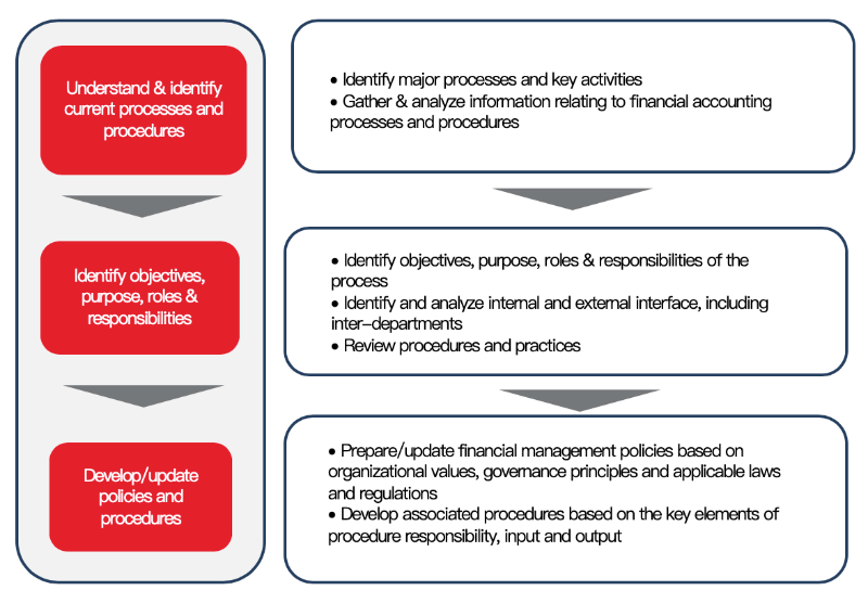 Corefin Solutions AFC Policies & Internal Control Design Corefin Solutions AFC Policies & Internal Control Design