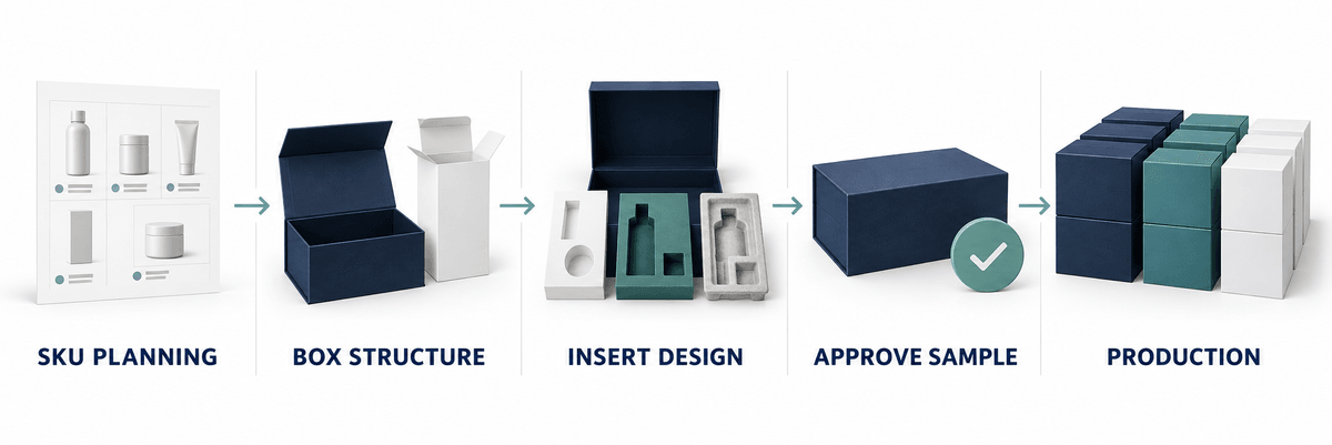Five-step workflow for planning custom packaging across multiple SKUs Five-step workflow for planning custom packaging across multiple SKUs