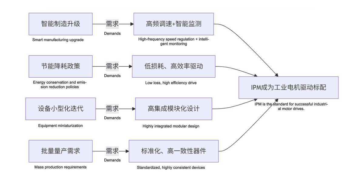 The industry development requirements of IPM The industry development requirements of IPM