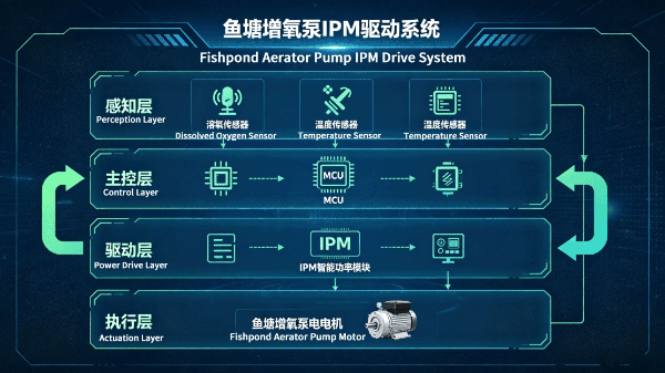 鱼塘增氧泵IPM驱动系统闭环控制架构 鱼塘增氧泵IPM驱动系统闭环控制架构