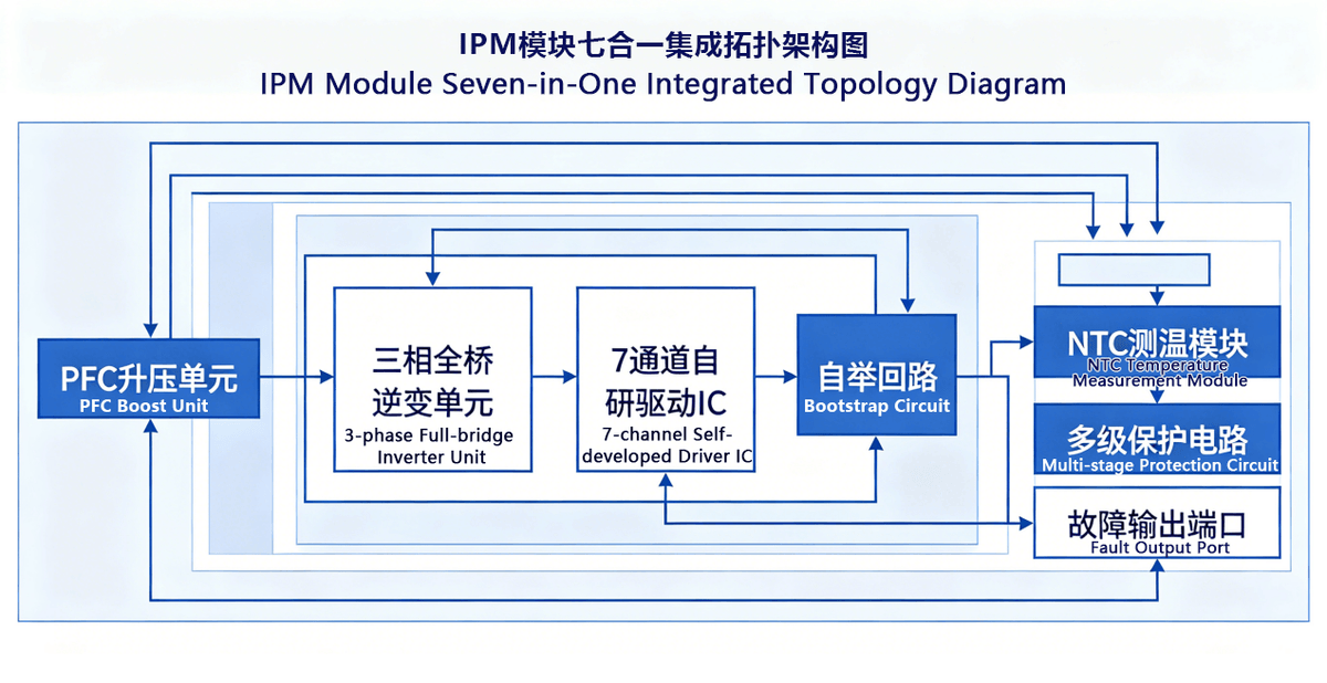 IPM Module Seven-in-One Integrated Topology Diagram IPM Module Seven-in-One Integrated Topology Diagram