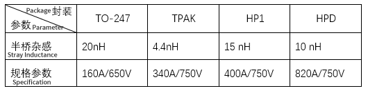 The Parameter Comparison Table Of TO-247,TPAK,HP1,HPD The Parameter Comparison Table Of TO-247,TPAK,HP1,HPD