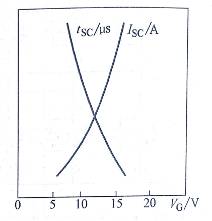 Relationship between IGBT short-circuit withstand time (tsc), short-circuit current (Isc), and gate voltage (Vge).* Relationship between IGBT short-circuit withstand time (tsc), short-circuit current (Isc), and gate voltage (Vge).*