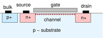 The thin electron layer (the channel) connects source and drain. The thin electron layer (the channel) connects source and drain.