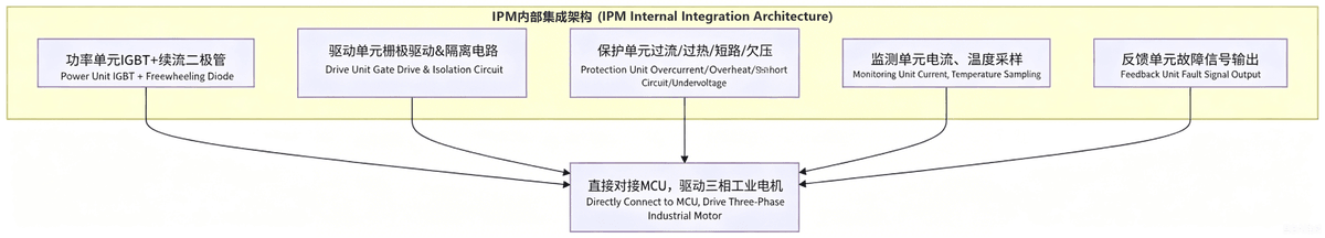The internal structure framework diagram of IPM The internal structure framework diagram of IPM