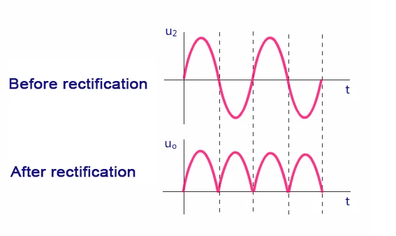 The working principle of a rectifier bridge The working principle of a rectifier bridge