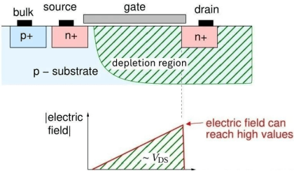 Need a wide depletion region Need a wide depletion region