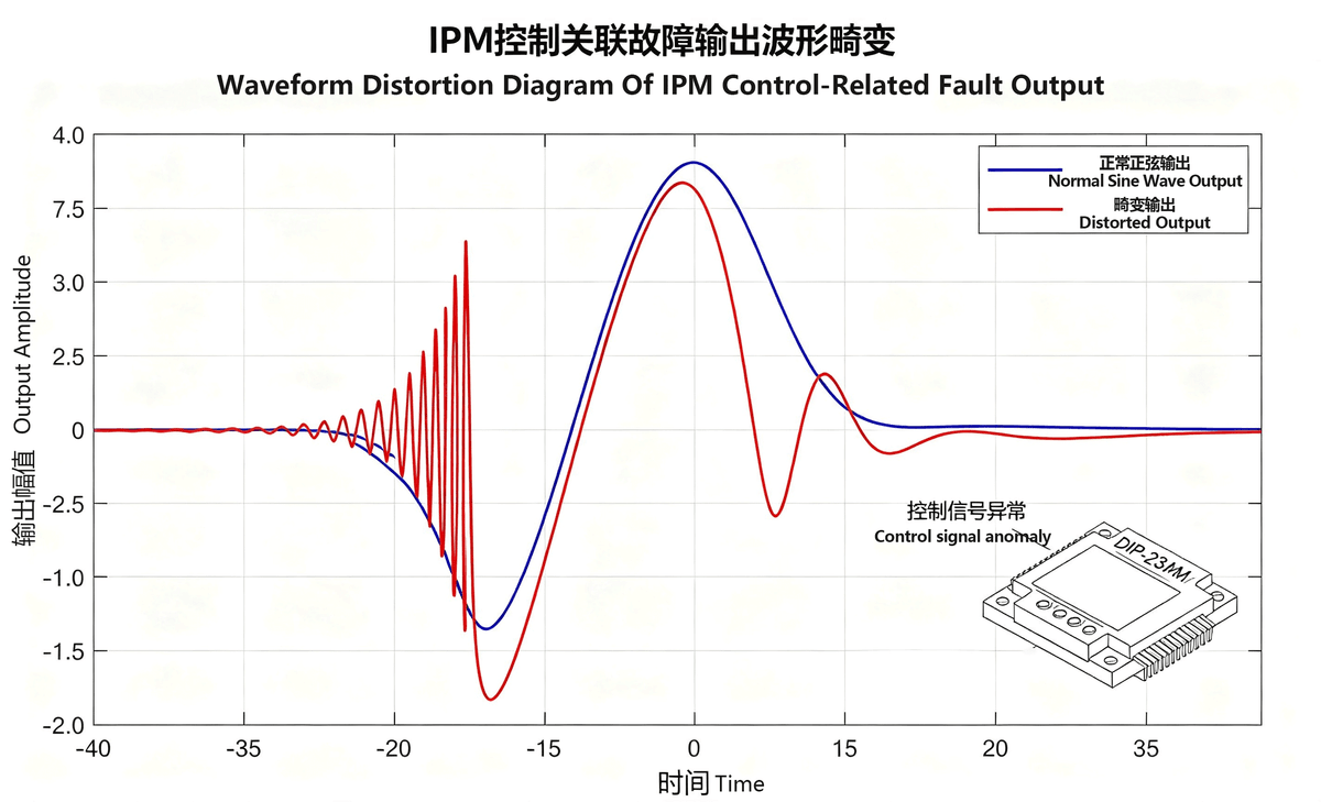 Waveform diagram of IPM module signal distortion Waveform diagram of IPM module signal distortion