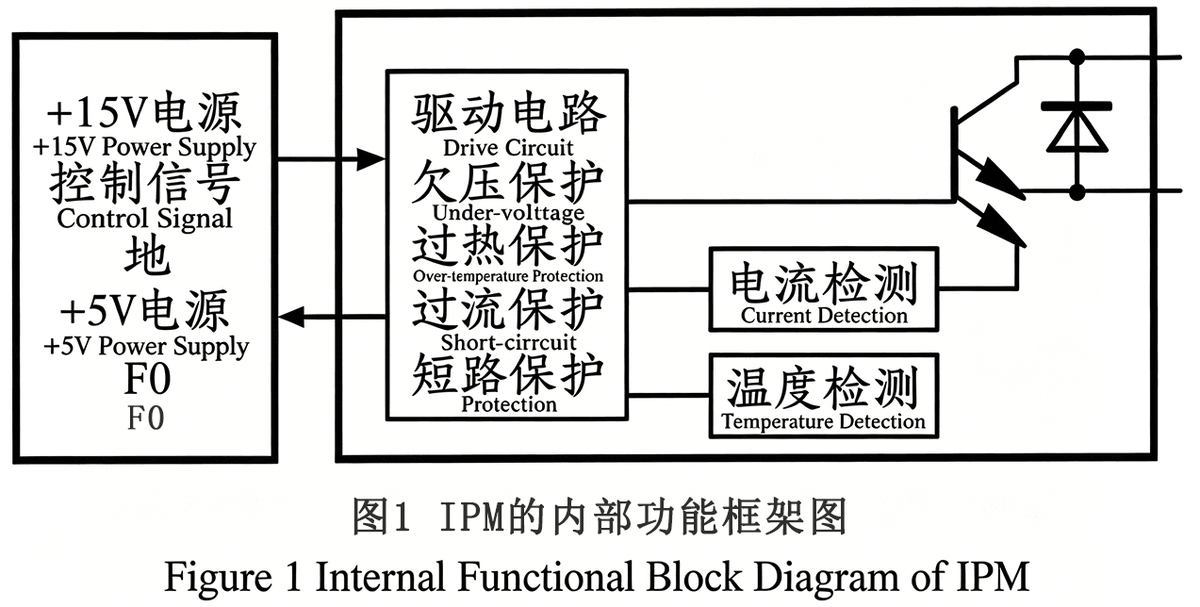 The internal structure framework diagram of IPM The internal structure framework diagram of IPM