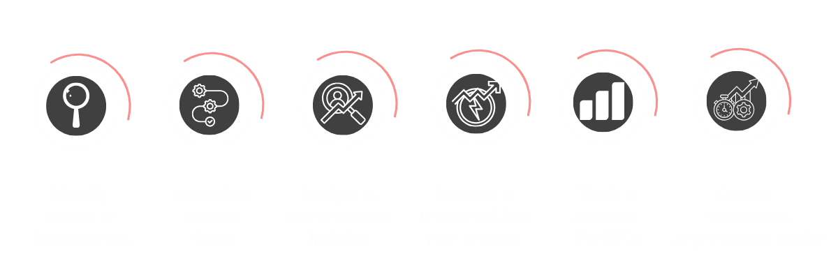 Process of operations improvement Process of operations improvement