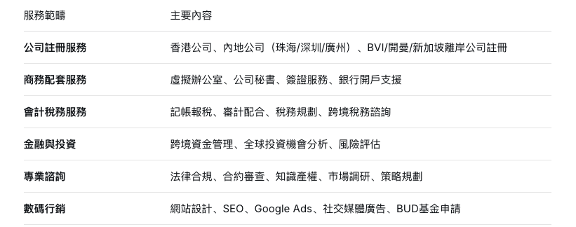 Explore global market, start your business journey Hong Kong Connect, using Hong Kong as a bridge, going globalCore service scope1. Enterprise going global services- Hong Kong company registration and structure design- Overseas company establishment (BVI, Cayman, Singapore, etc.)- Cross-border tax planning and compliance2. Cross-border e-commerce support- Cross-border e-commerce support- Advertising company3. Financial and investment services- Hong Kong bank account opening- Cross-border fund management- Overseas investment consulting- IPO and listing services4. Professional consulting services- Legal compliance consulting- Accounting and auditing services- Intellectual property protection- Market research and analysis- Wealth management and insurance5. Business support services- Virtual office and secretary services- Business visa assistance- Overseas market expansion support6. Engineering services- Professional building inspection- Undertaking engineering Explore global market, start your business journey Hong Kong Connect, using Hong Kong as a bridge, going globalCore service scope1. Enterprise going global services- Hong Kong company registration and structure design- Overseas company establishment (BVI, Cayman, Singapore, etc.)- Cross-border tax planning and compliance2. Cross-border e-commerce support- Cross-border e-commerce support- Advertising company3. Financial and investment services- Hong Kong bank account opening- Cross-border fund management- Overseas investment consulting- IPO and listing services4. Professional consulting services- Legal compliance consulting- Accounting and auditing services- Intellectual property protection- Market research and analysis- Wealth management and insurance5. Business support services- Virtual office and secretary services- Business visa assistance- Overseas market expansion support6. Engineering services- Professional building inspection- Undertaking engineering