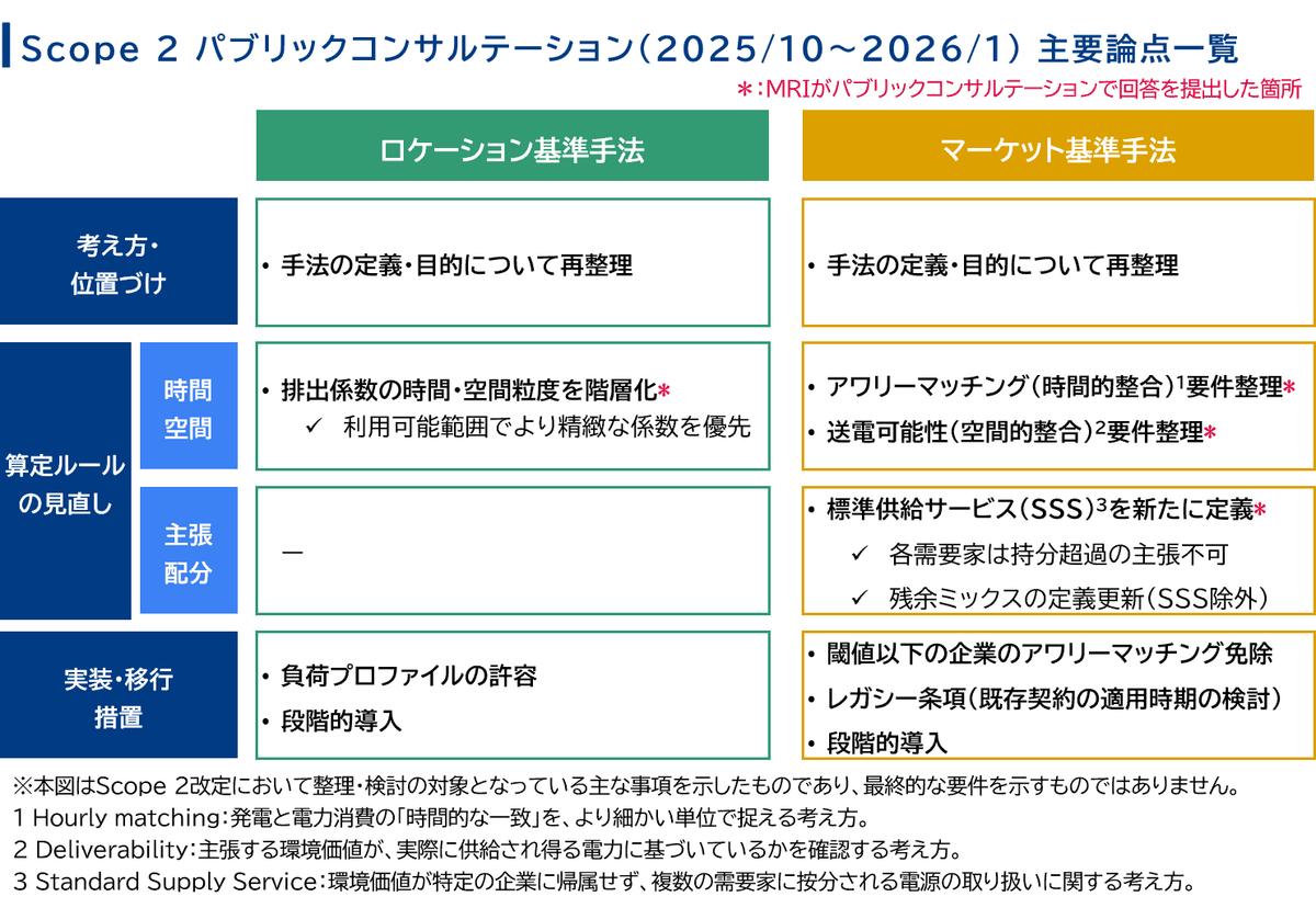 The council promotes the simultaneous introduction of power supply and demand and is developing activities towards the realization of a sustainable power system. This promotes energy use that takes the environment into consideration. Promotion of sustainable power systems The activities of the council English page Japan Hourly Matching Promotion Council GHG Protocol Scope 2 Guidance revision in line with promoting sustainable hourly matching in Japan and overseas, encouraging simultaneous introduction of electricity supply and demand, aiming for affordable electricity prices and a stable electricity system through a public-private partnership organization. Promotes collaboration among stakeholders in Japan and overseas. There is a board of directors. Members include power producers, electricity retail companies, environmental reporting companies, consulting firms, and public institutions. Activities include research reports in study groups, seminars, proposals, and exchanges among stakeholders. The council promotes the simultaneous introduction of power supply and demand and is developing activities towards the realization of a sustainable power system. This promotes energy use that takes the environment into consideration. Promotion of sustainable power systems The activities of the council English page Japan Hourly Matching Promotion Council GHG Protocol Scope 2 Guidance revision in line with promoting sustainable hourly matching in Japan and overseas, encouraging simultaneous introduction of electricity supply and demand, aiming for affordable electricity prices and a stable electricity system through a public-private partnership organization. Promotes collaboration among stakeholders in Japan and overseas. There is a board of directors. Members include power producers, electricity retail companies, environmental reporting companies, consulting firms, and public institutions. Activities include research reports in study groups, seminars, proposals, and exchanges among stakeholders.