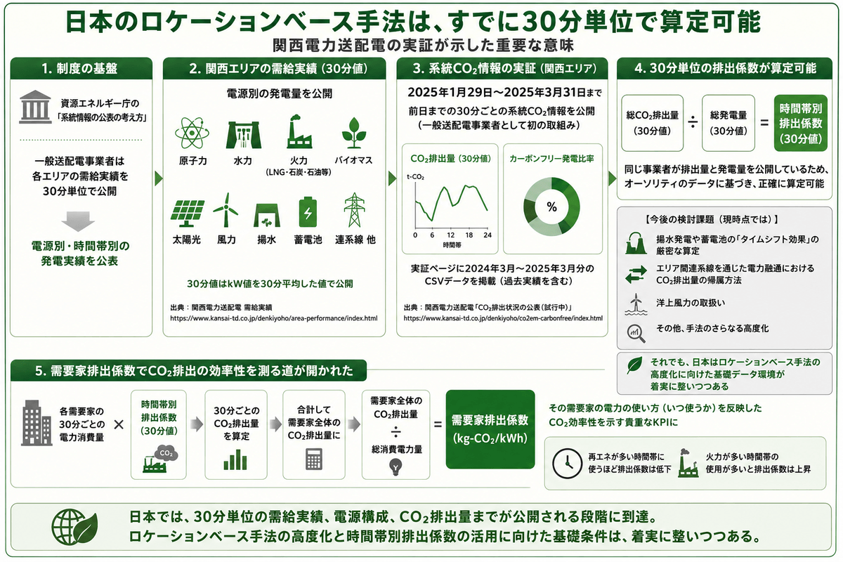The council promotes the simultaneous introduction of power supply and demand and is developing activities towards the realization of a sustainable power system. This promotes energy use that takes the environment into consideration. Promotion of sustainable power systems The activities of the council English page Japan Hourly Matching Promotion Council GHG Protocol Scope 2 Guidance revision in line with promoting sustainable hourly matching in Japan and overseas, encouraging simultaneous introduction of electricity supply and demand, aiming for affordable electricity prices and a stable electricity system through a public-private partnership organization. Promotes collaboration among stakeholders in Japan and overseas. There is a board of directors. Members include power producers, electricity retail companies, environmental reporting companies, consulting firms, and public institutions. Activities include research reports in study groups, seminars, proposals, and exchanges among stakeholders. The council promotes the simultaneous introduction of power supply and demand and is developing activities towards the realization of a sustainable power system. This promotes energy use that takes the environment into consideration. Promotion of sustainable power systems The activities of the council English page Japan Hourly Matching Promotion Council GHG Protocol Scope 2 Guidance revision in line with promoting sustainable hourly matching in Japan and overseas, encouraging simultaneous introduction of electricity supply and demand, aiming for affordable electricity prices and a stable electricity system through a public-private partnership organization. Promotes collaboration among stakeholders in Japan and overseas. There is a board of directors. Members include power producers, electricity retail companies, environmental reporting companies, consulting firms, and public institutions. Activities include research reports in study groups, seminars, proposals, and exchanges among stakeholders.